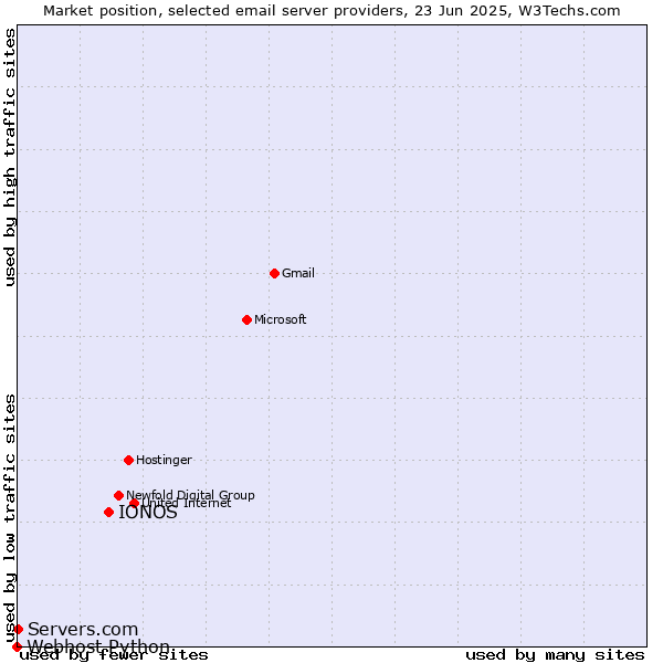 Market position of IONOS vs. Servers.com vs. Webhost Python