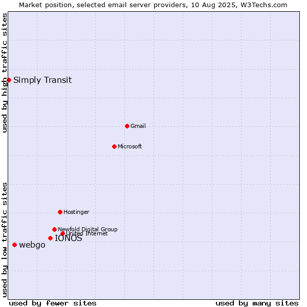 Market position of IONOS vs. webgo vs. Simply Transit