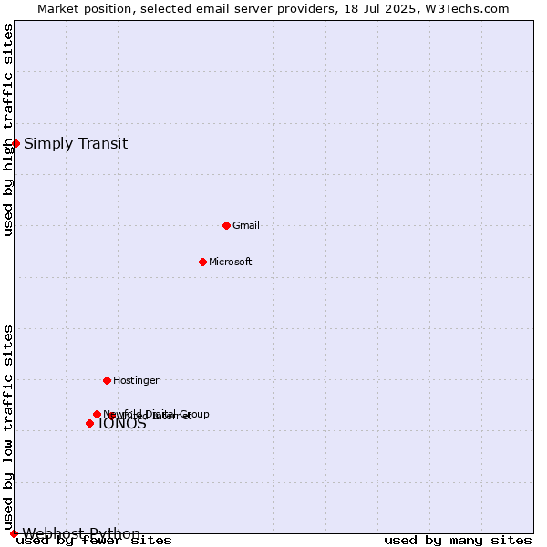 Market position of IONOS vs. Simply Transit vs. Webhost Python