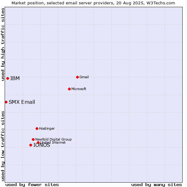 Market position of IONOS vs. IBM vs. SMX Email
