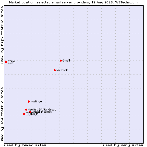 Market position of IONOS vs. IBM