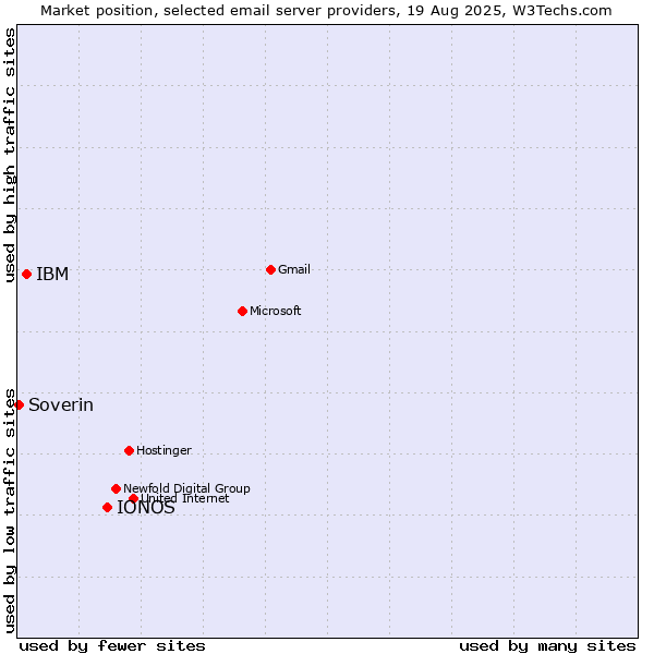 Market position of IONOS vs. IBM vs. Soverin