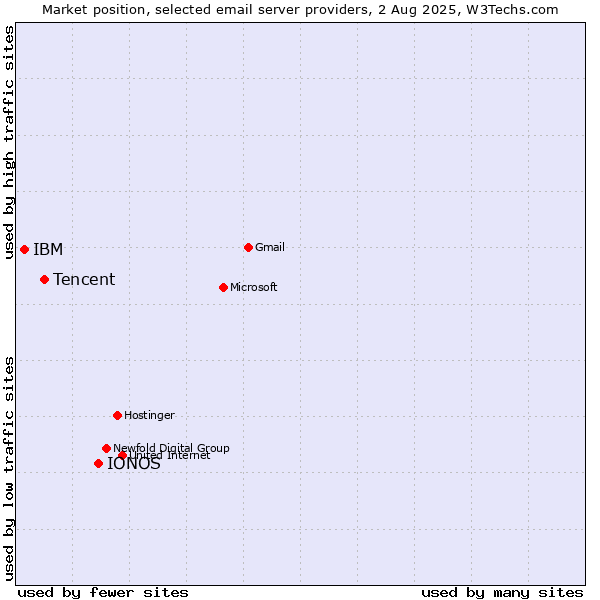 Market position of IONOS vs. Tencent vs. IBM