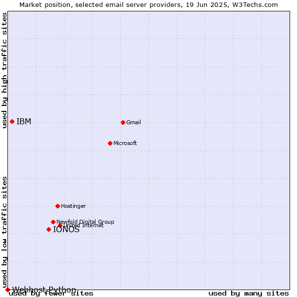 Market position of IONOS vs. IBM vs. Webhost Python