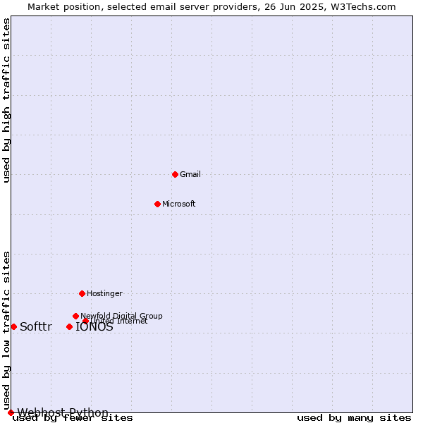 Market position of IONOS vs. Softtr vs. Webhost Python