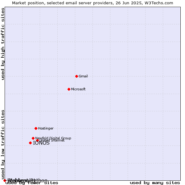 Market position of IONOS vs. Stablepoint vs. Webhost Python