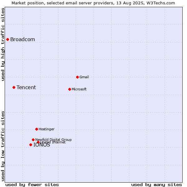 Market position of IONOS vs. Tencent vs. Broadcom
