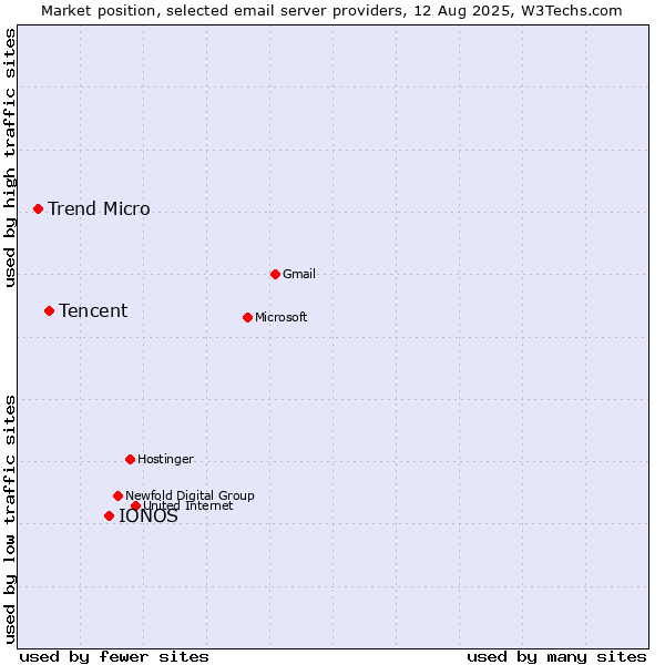 Market position of IONOS vs. Tencent vs. Trend Micro