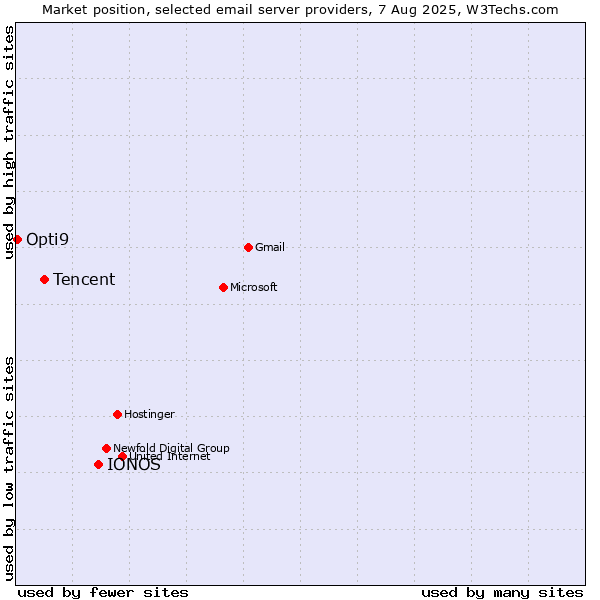 Market position of IONOS vs. Tencent vs. Opti9