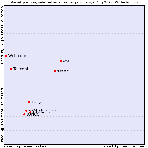 Market position of IONOS vs. Tencent vs. Web.com