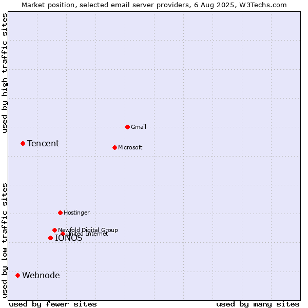 Market position of IONOS vs. Tencent vs. Webnode