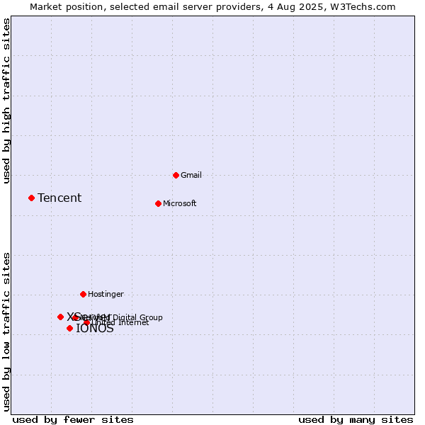 Market position of IONOS vs. XServer vs. Tencent