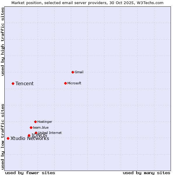 Market position of IONOS vs. Tencent vs. Xtudio Networks