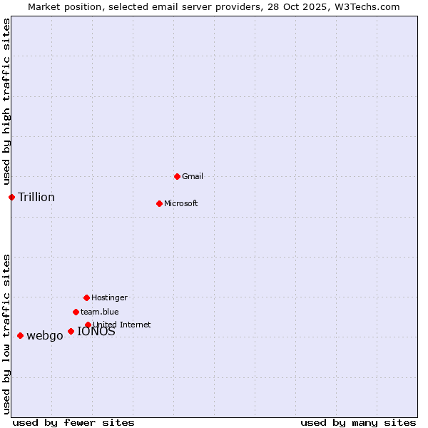 Market position of IONOS vs. webgo vs. Trillion