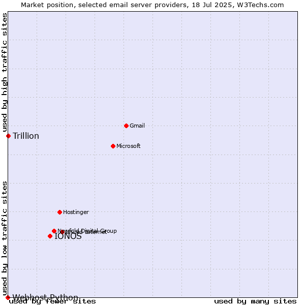 Market position of IONOS vs. Trillion vs. Webhost Python