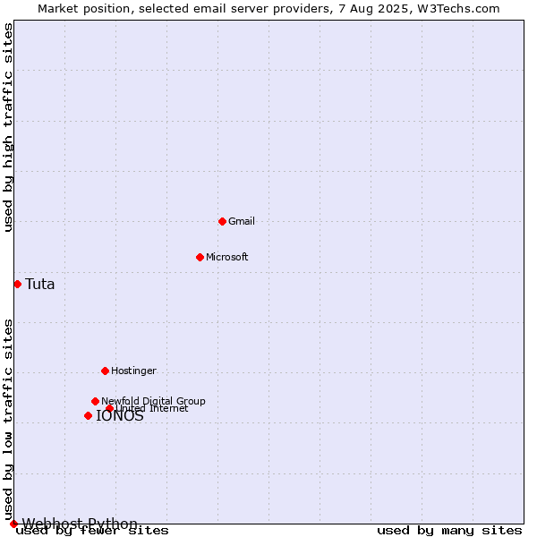 Market position of IONOS vs. Tuta vs. Webhost Python