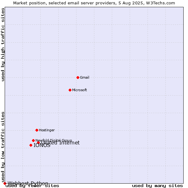 Market position of United Internet vs. IONOS vs. Webhost Python
