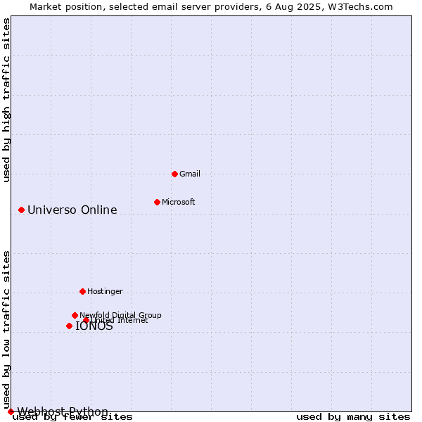 Market position of IONOS vs. Universo Online vs. Webhost Python