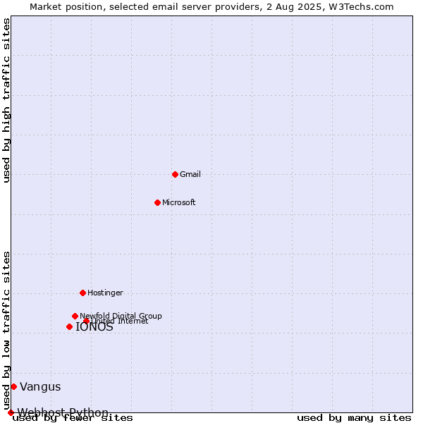 Market position of IONOS vs. Vangus vs. Webhost Python