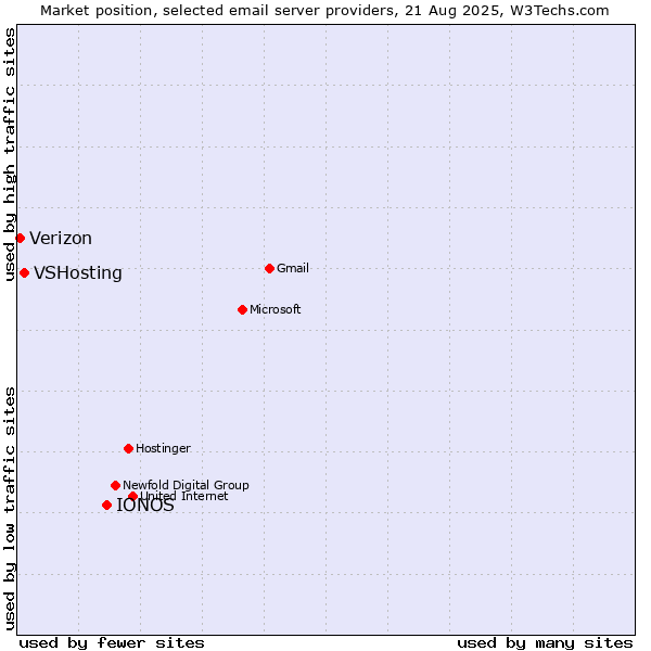 Market position of IONOS vs. VSHosting vs. Verizon