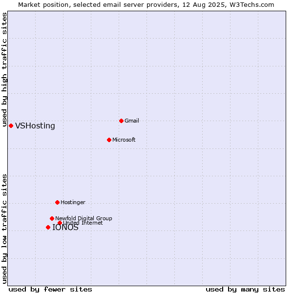 Market position of IONOS vs. VSHosting