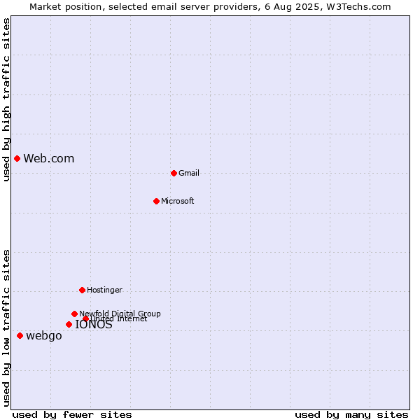 Market position of IONOS vs. webgo vs. Web.com