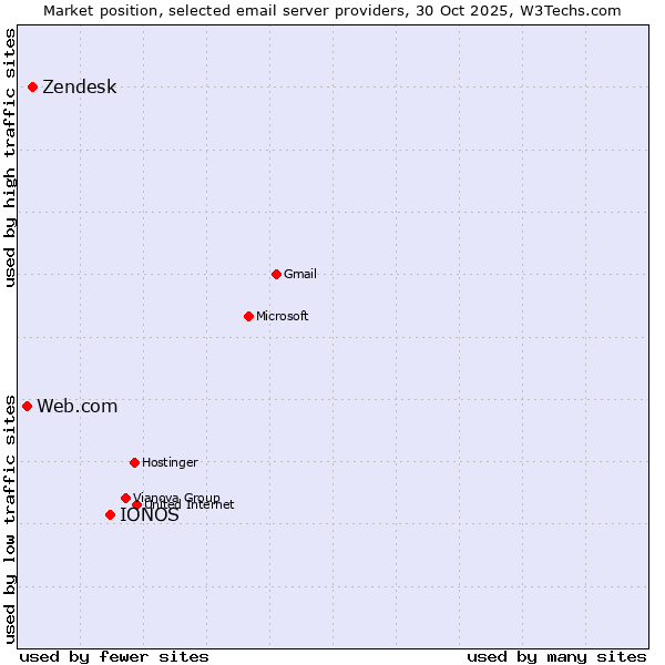Market position of IONOS vs. Zendesk vs. Web.com