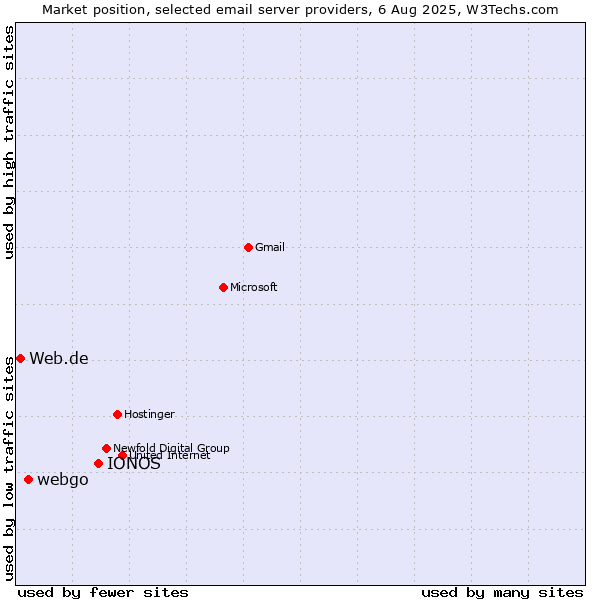 Market position of IONOS vs. webgo vs. Web.de