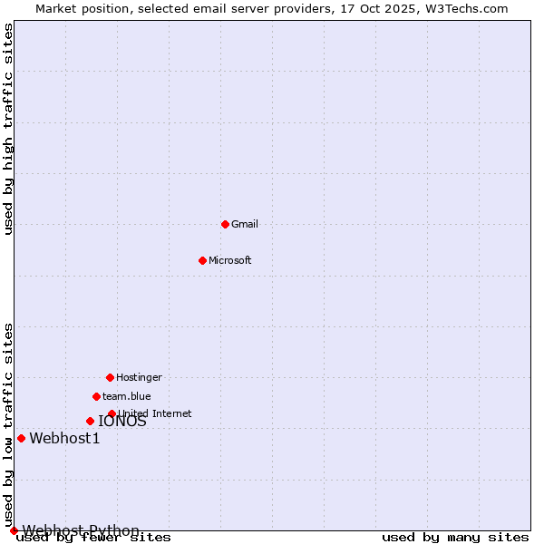 Market position of IONOS vs. Webhost1 vs. Webhost Python
