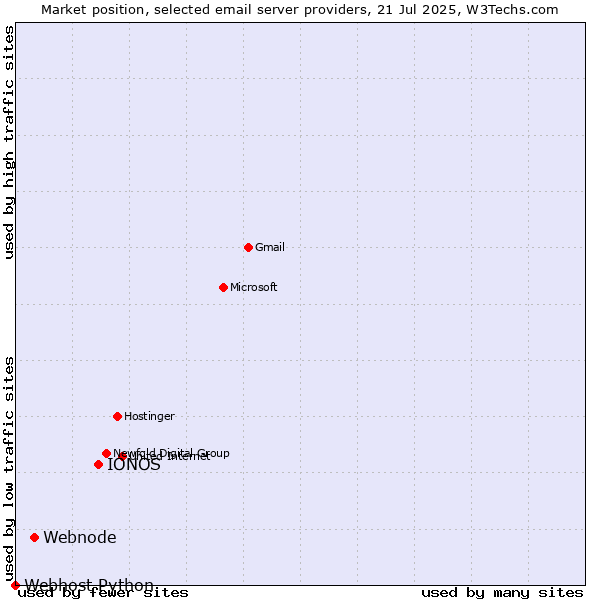 Market position of IONOS vs. Webnode vs. Webhost Python