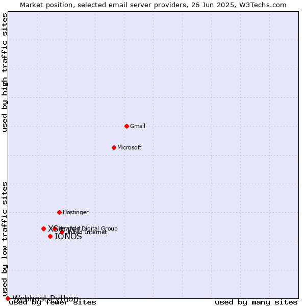 Market position of IONOS vs. XServer vs. Webhost Python
