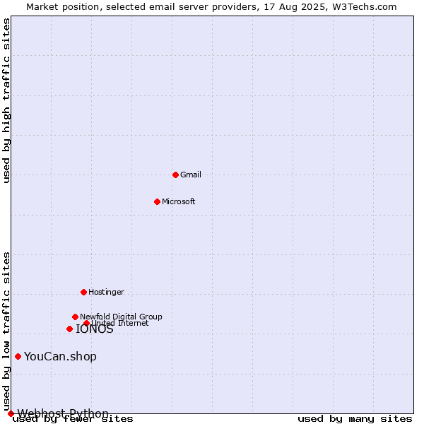 Market position of IONOS vs. YouCan.shop vs. Webhost Python