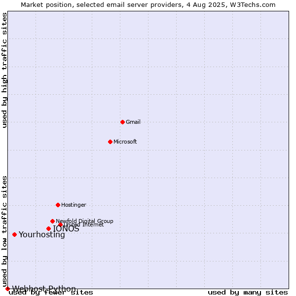 Market position of IONOS vs. Yourhosting vs. Webhost Python