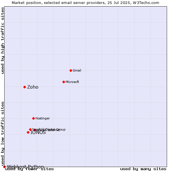 Market position of IONOS vs. Zoho vs. Webhost Python