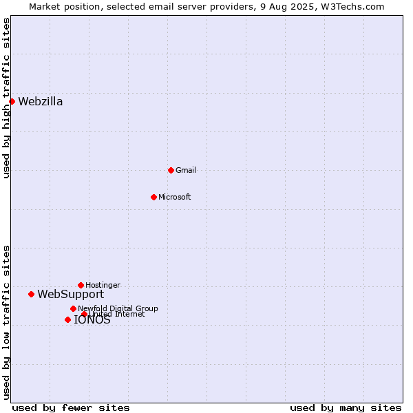 Market position of IONOS vs. WebSupport vs. Webzilla