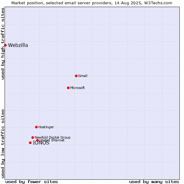 Market position of IONOS vs. Webzilla