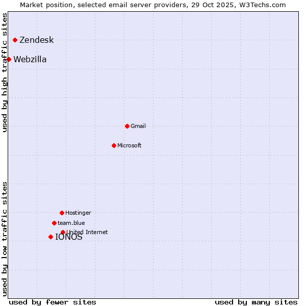 Market position of IONOS vs. Zendesk vs. Webzilla