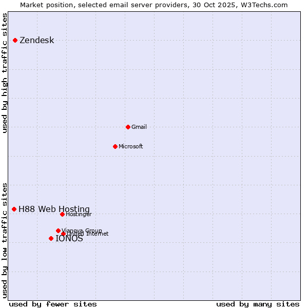 Market position of IONOS vs. Zendesk vs. H88 Web Hosting
