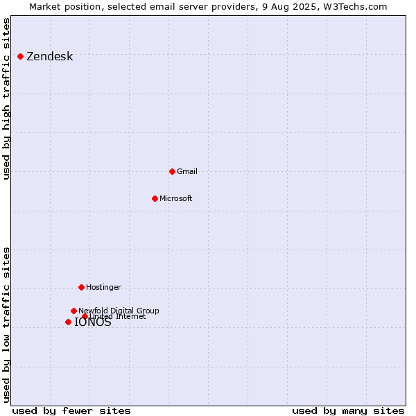 Market position of IONOS vs. Zendesk