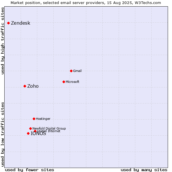 Market position of IONOS vs. Zoho vs. Zendesk
