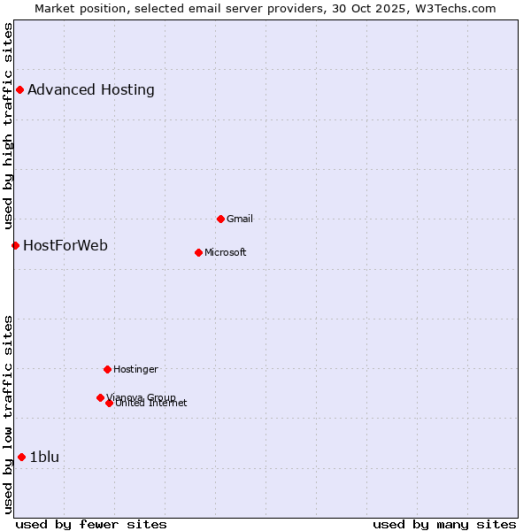 Market position of 1blu vs. Advanced Hosting vs. HostForWeb