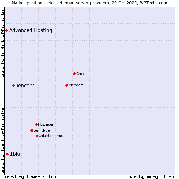 Market position of Tencent vs. 1blu vs. Advanced Hosting