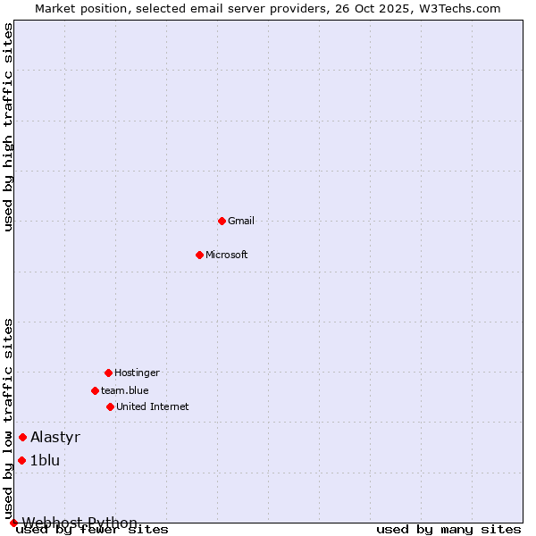 Market position of Alastyr vs. 1blu vs. Webhost Python