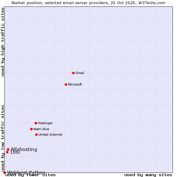 Market position of Alfahosting vs. 1blu vs. Webhost Python