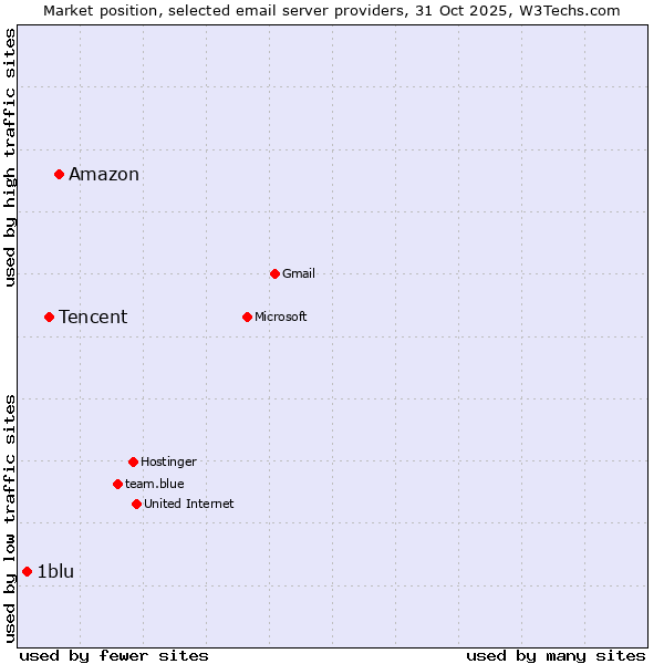 Market position of Amazon vs. Tencent vs. 1blu
