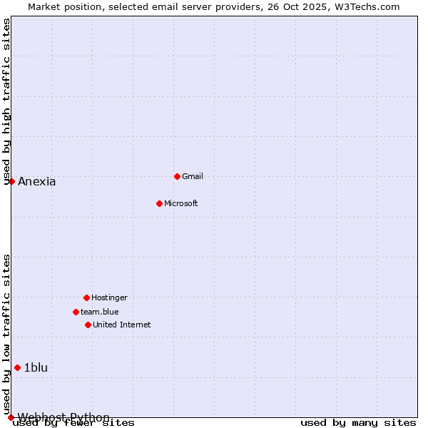 Market position of 1blu vs. Anexia vs. Webhost Python