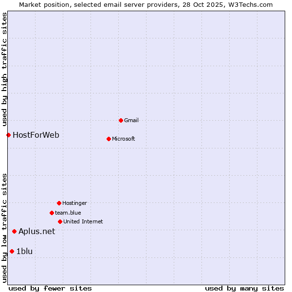 Market position of Aplus.net vs. 1blu vs. HostForWeb