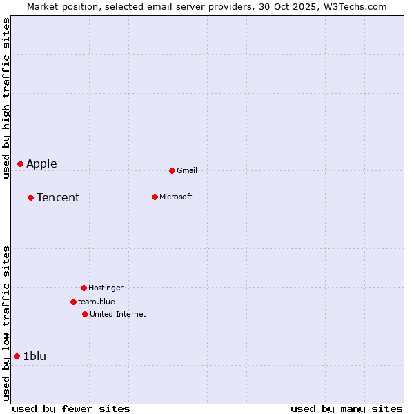 Market position of Tencent vs. Apple vs. 1blu