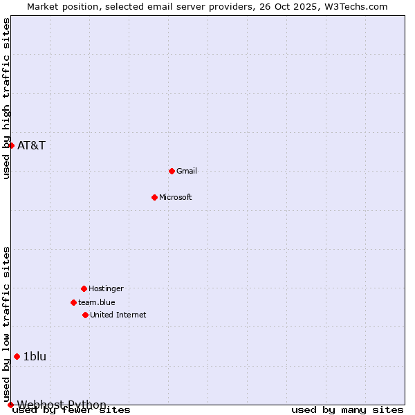 Market position of 1blu vs. AT&T vs. Webhost Python