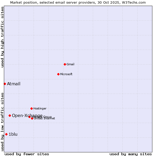 Market position of Open-Xchange vs. 1blu vs. Atmail
